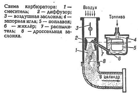 Схема работы простейшего карбюратора