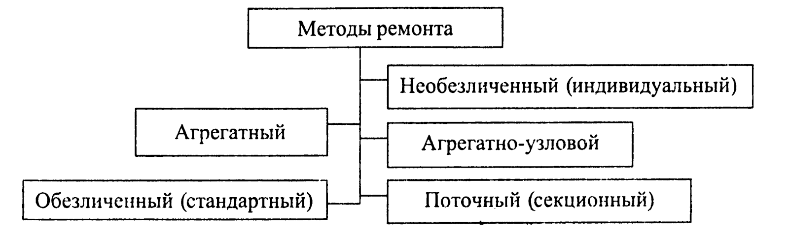 Агрегатный метод ремонта машин