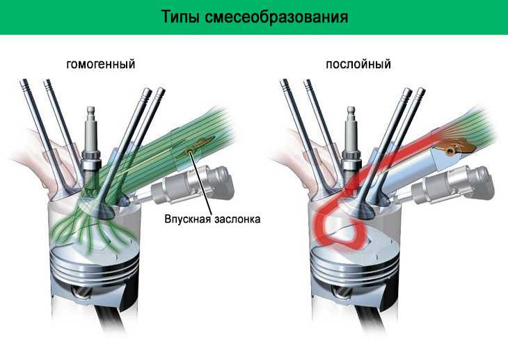 Система непосредственного впрыска топлива