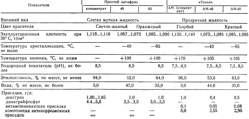 Тосол и антифриз разница