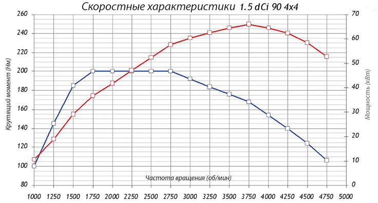 Крутящий момент двигателя нива