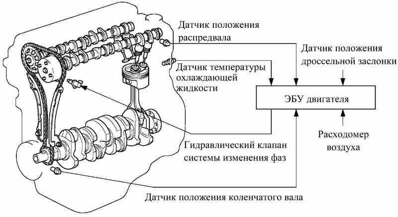 Неисправность датчика распредвала симптомы