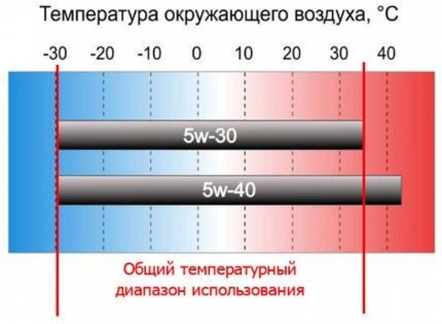 Виды автомобильных масел классификация