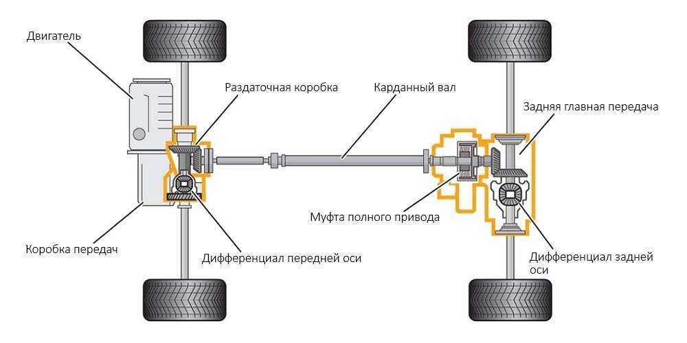 Что означает кватро: легендарный полный привод Audi. Описание и принцип работы