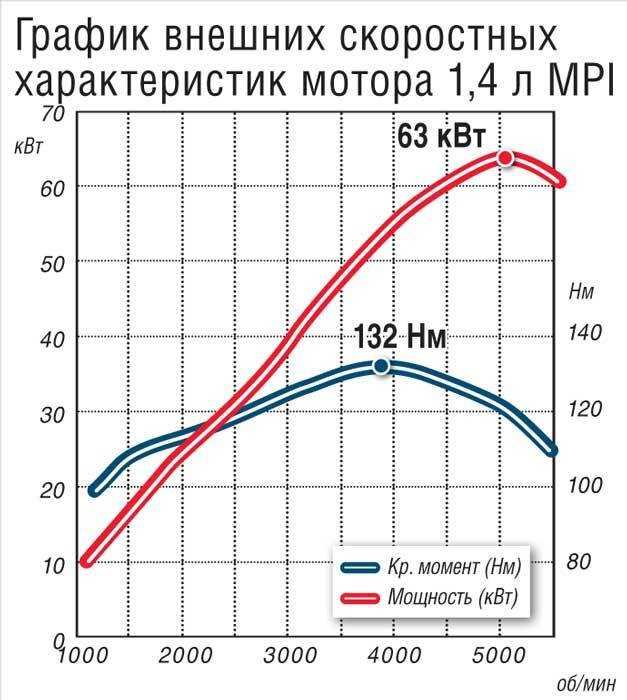 Крутящий момент автомобиля это