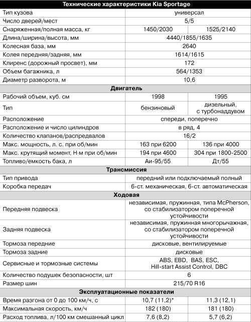 Кия соренто расход топлива