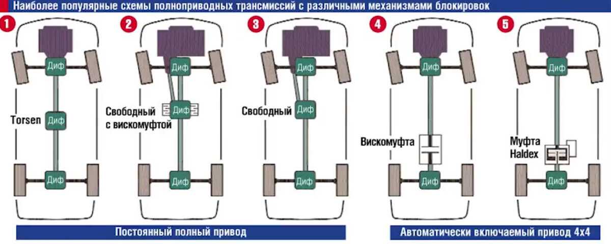 Трансмиссия это в машине