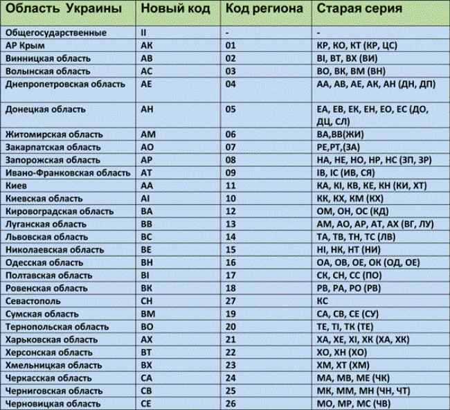 Коды регионов беларуси автомобильные