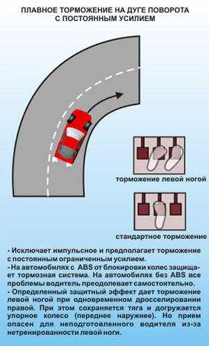 Трогание автомобиля с места