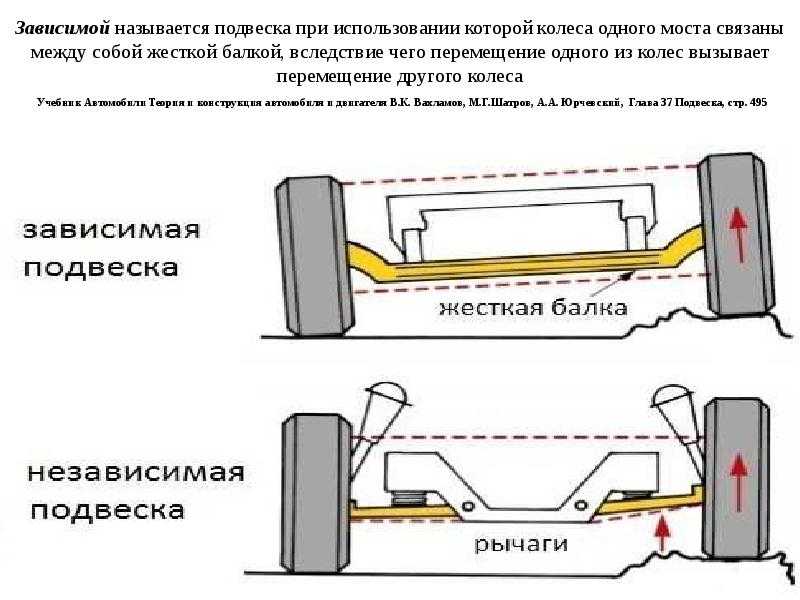 Как работает подвеска автомобиля