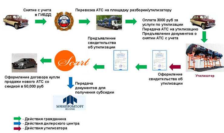 Как восстановить списанную машину