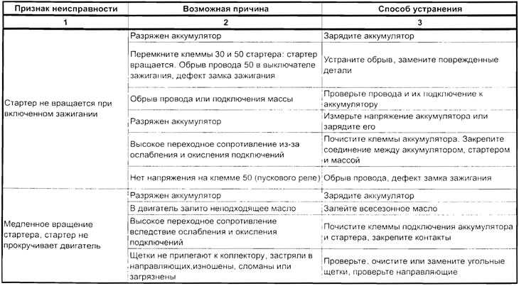 Перечислите основные неисправности генератора