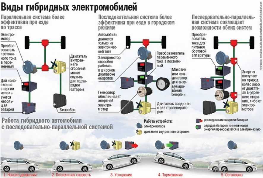 Схема работы гибридного автомобиля