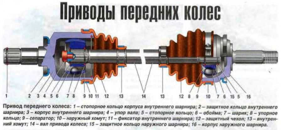 Неисправность внутреннего шруса ваз