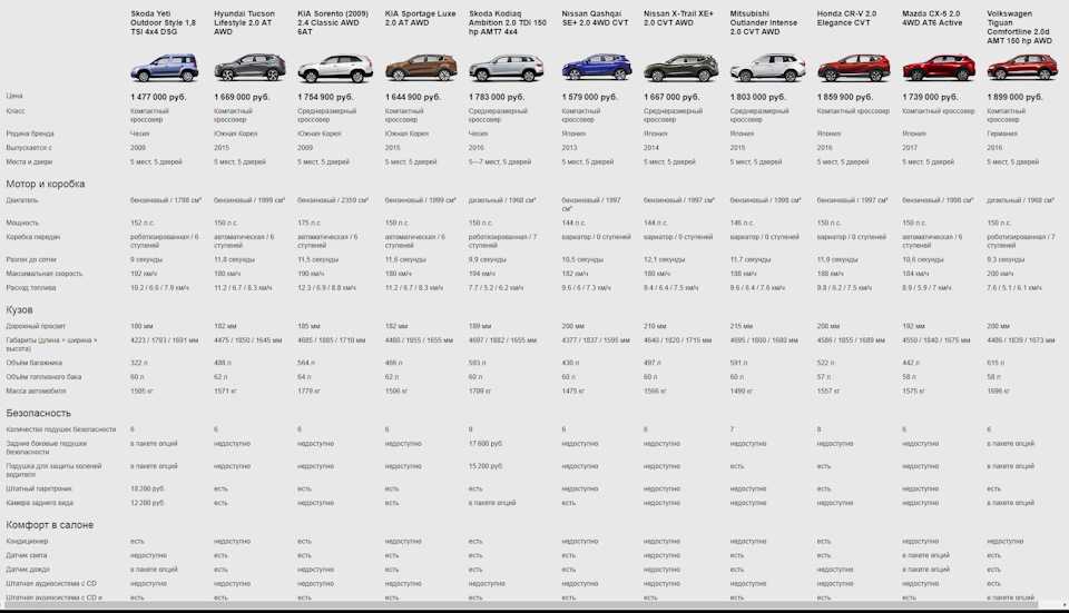 Клиренс автомобилей сравнительная таблица