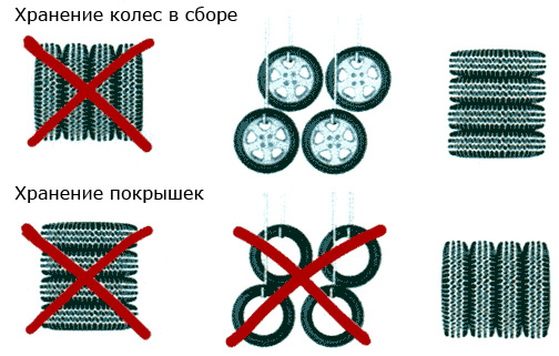 Как правильно хранить резину без дисков фото