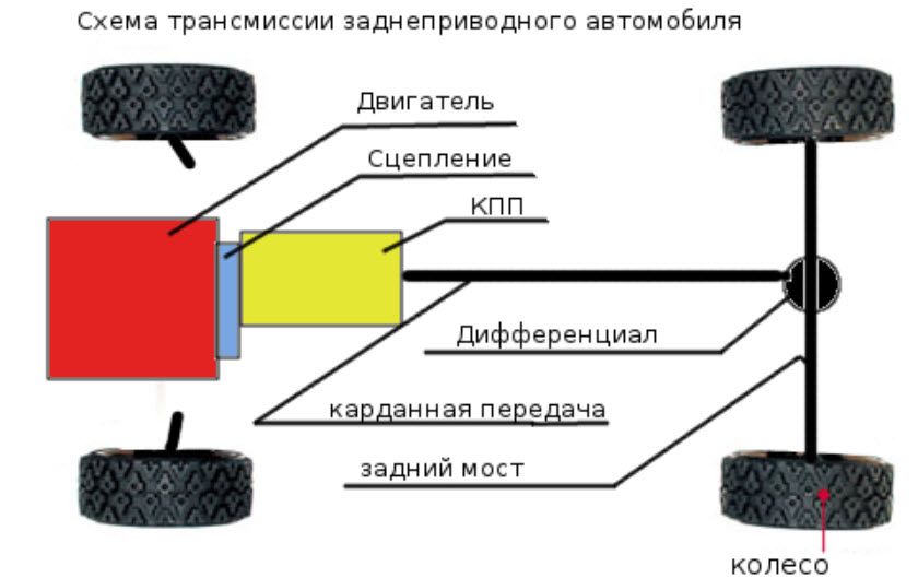 Трансмиссия это в машине