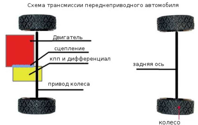 Трансмиссия автомобиля состоит из