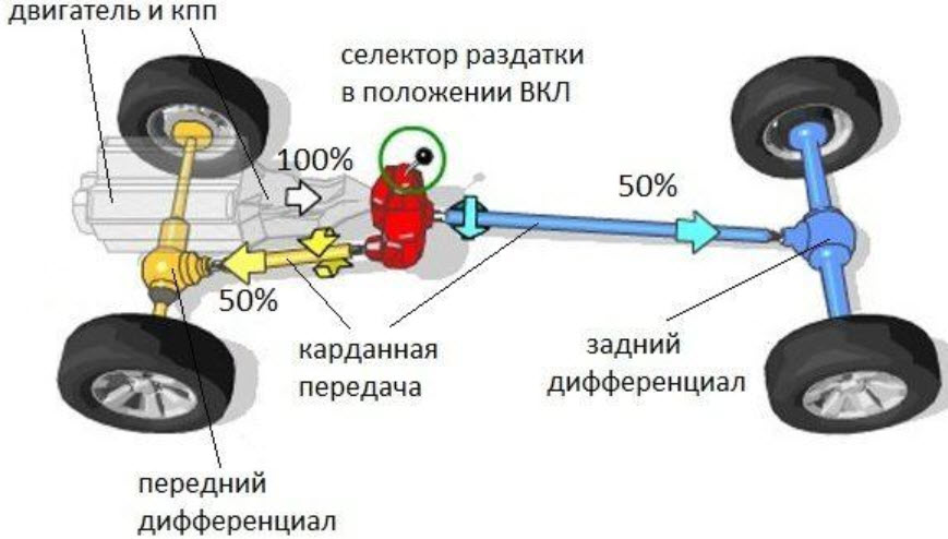 Для чего нужна трансмиссия