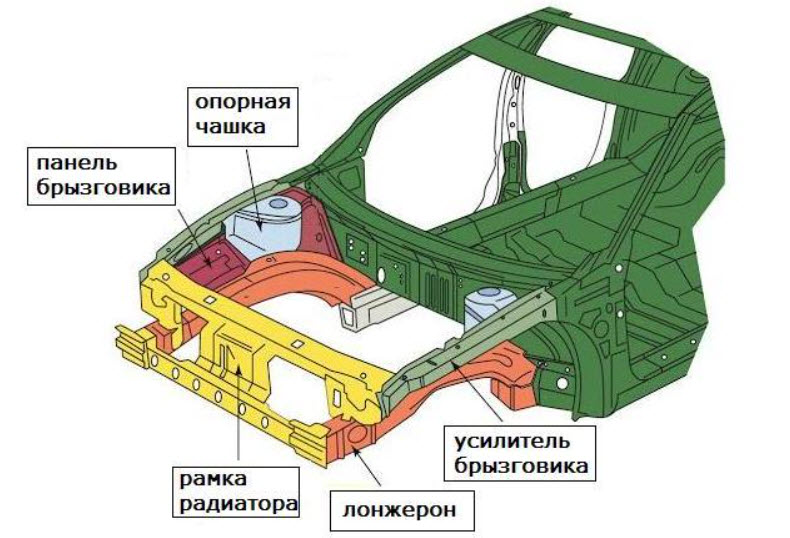 Где лонжероны в машине