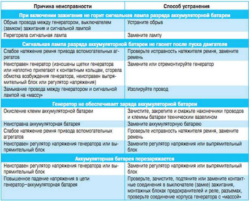 Причины неисправности аккумулятора