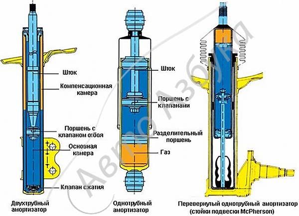 Принцип действия амортизатора автомобиля