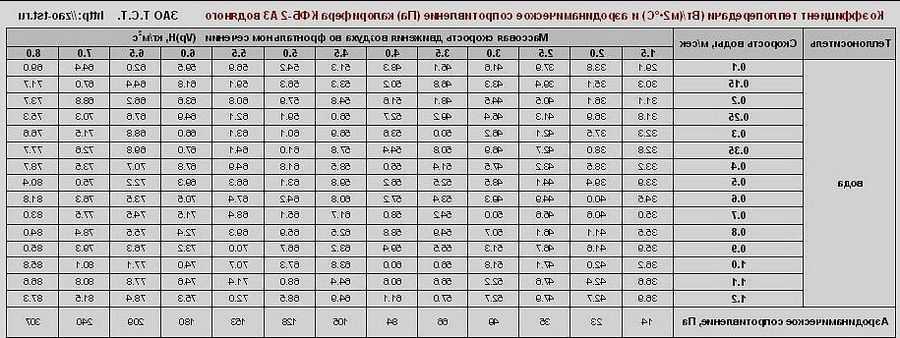 Коэффициент аэродинамического сопротивления автомобилей