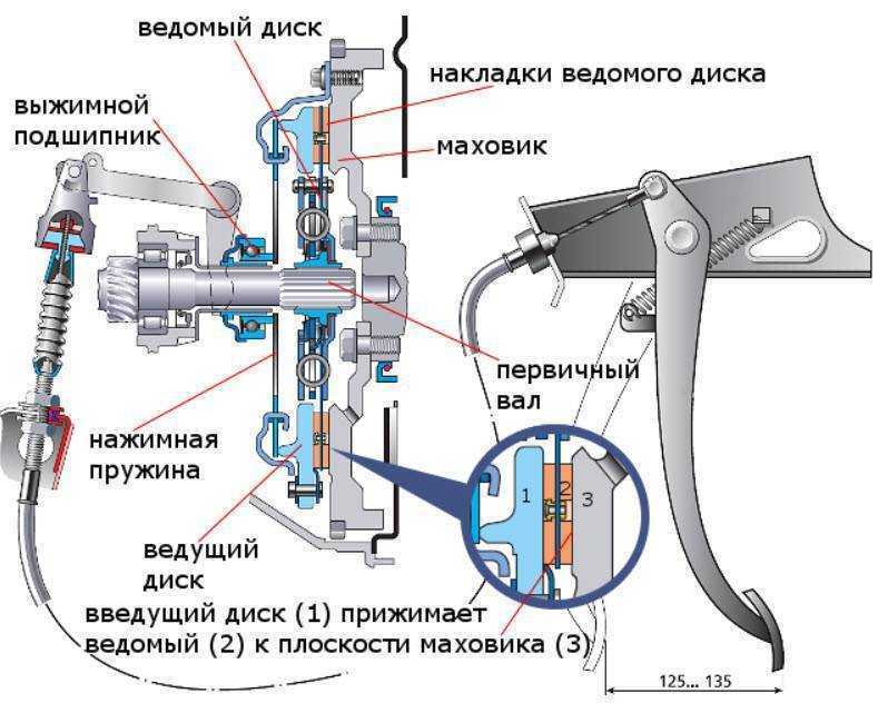 Регулировка выжимного подшипника