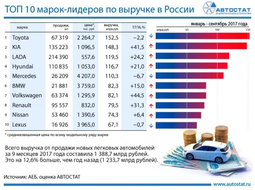 Автомобильного транспорта статистика