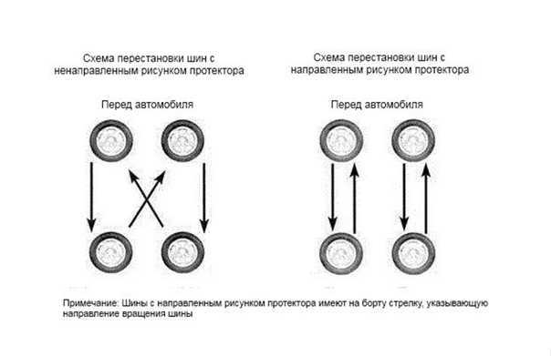 Как правильно менять колеса на машине местами схема