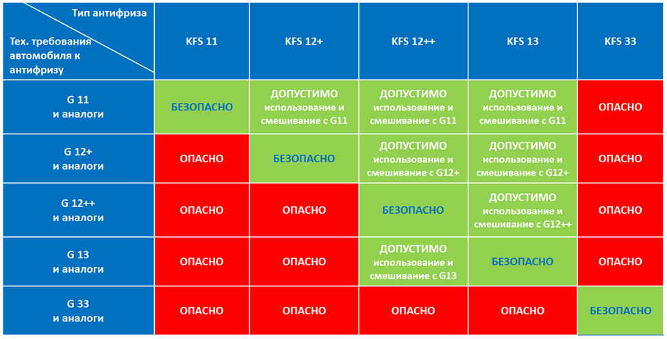 Как можно смешивать антифризы