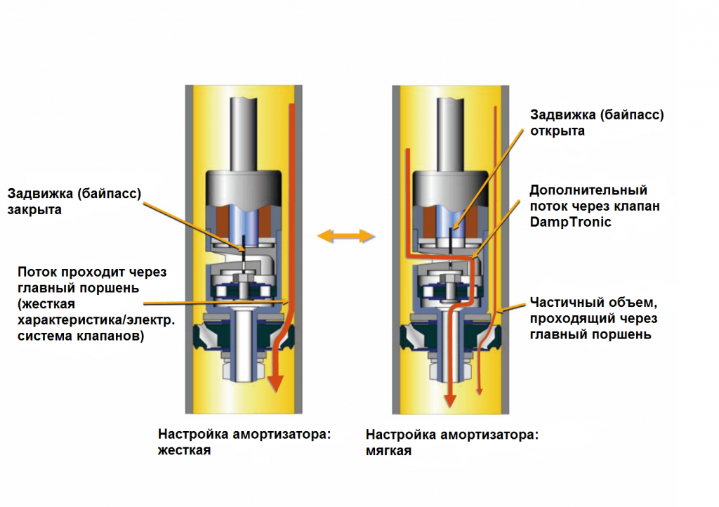 Адаптивные амортизаторы что это: Адаптивная подвеска, полуактивная ...