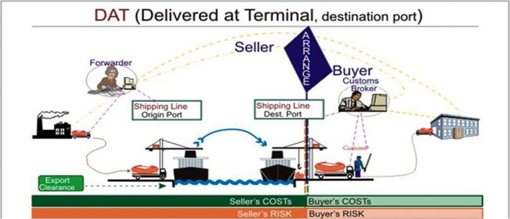 Dat Incoterms: ICC Knowledge 2 Go: Incoterms Rules, Trade And ...