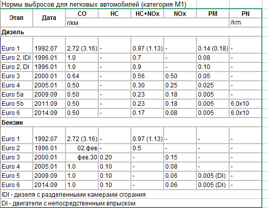 Экологический класс автомобиля таблица