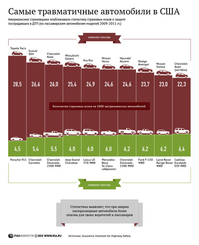 Рейтинг безопасных авто