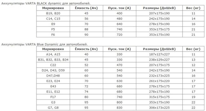 Сколько весит аккумулятор 60