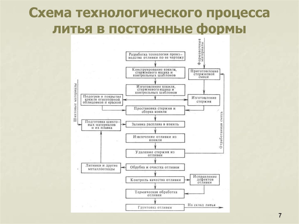 Описание схемы технологического процесса