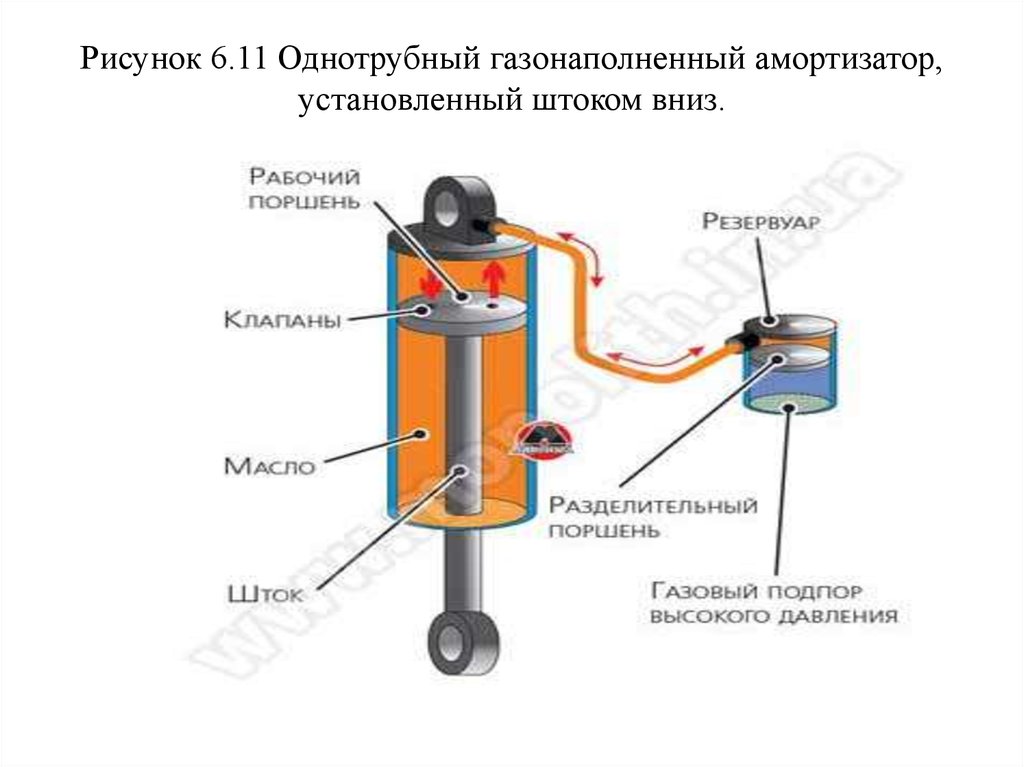 Устройство газомаслянного амортизатора автомобиля