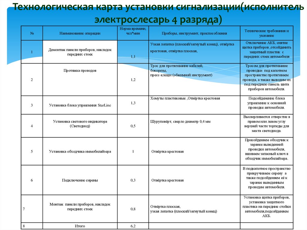 Технологическая карта системы охранной сигнализации