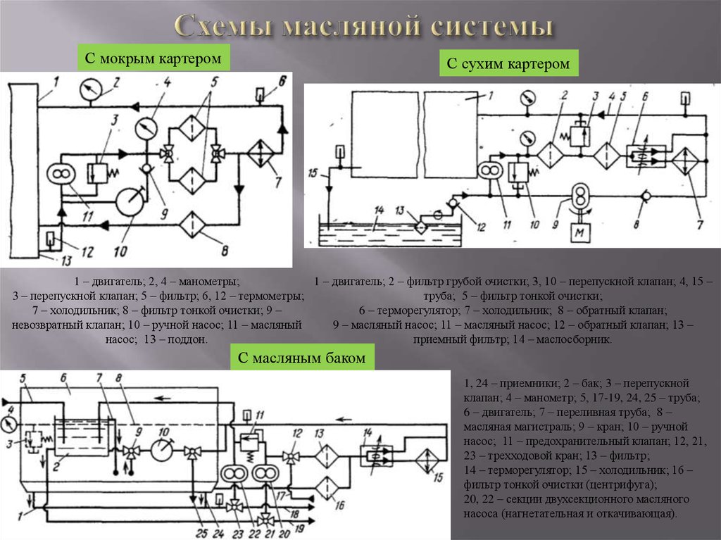 Схема системы смазки с сухим картером