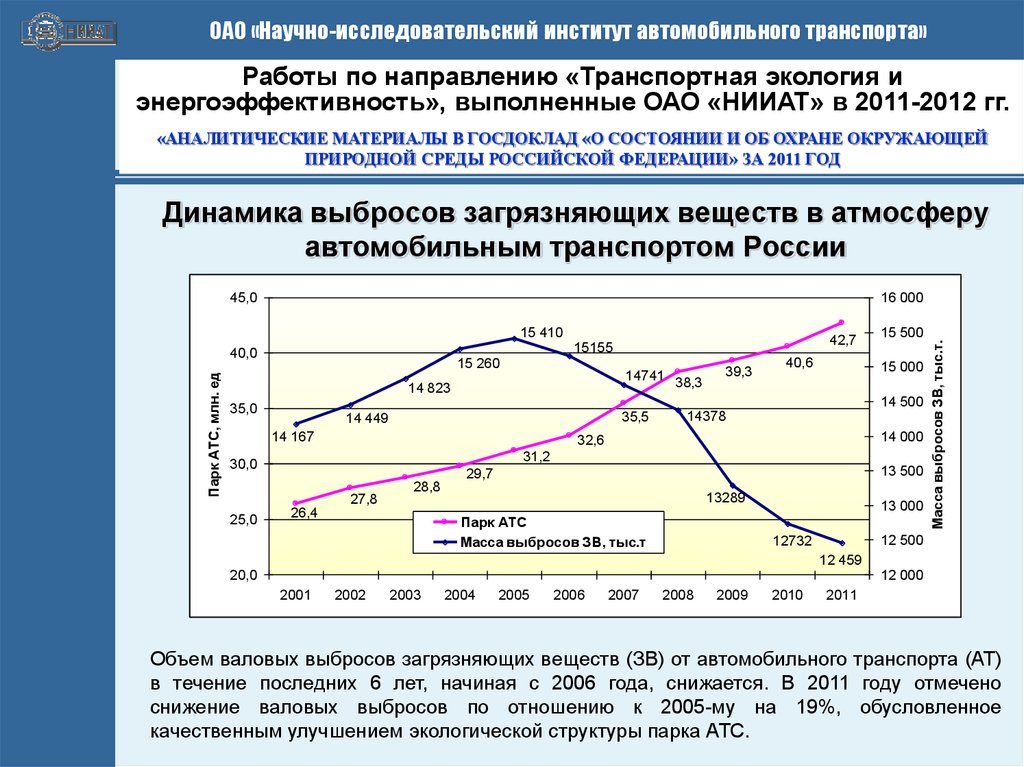 Диаграмма загрязнения окружающей среды транспортом