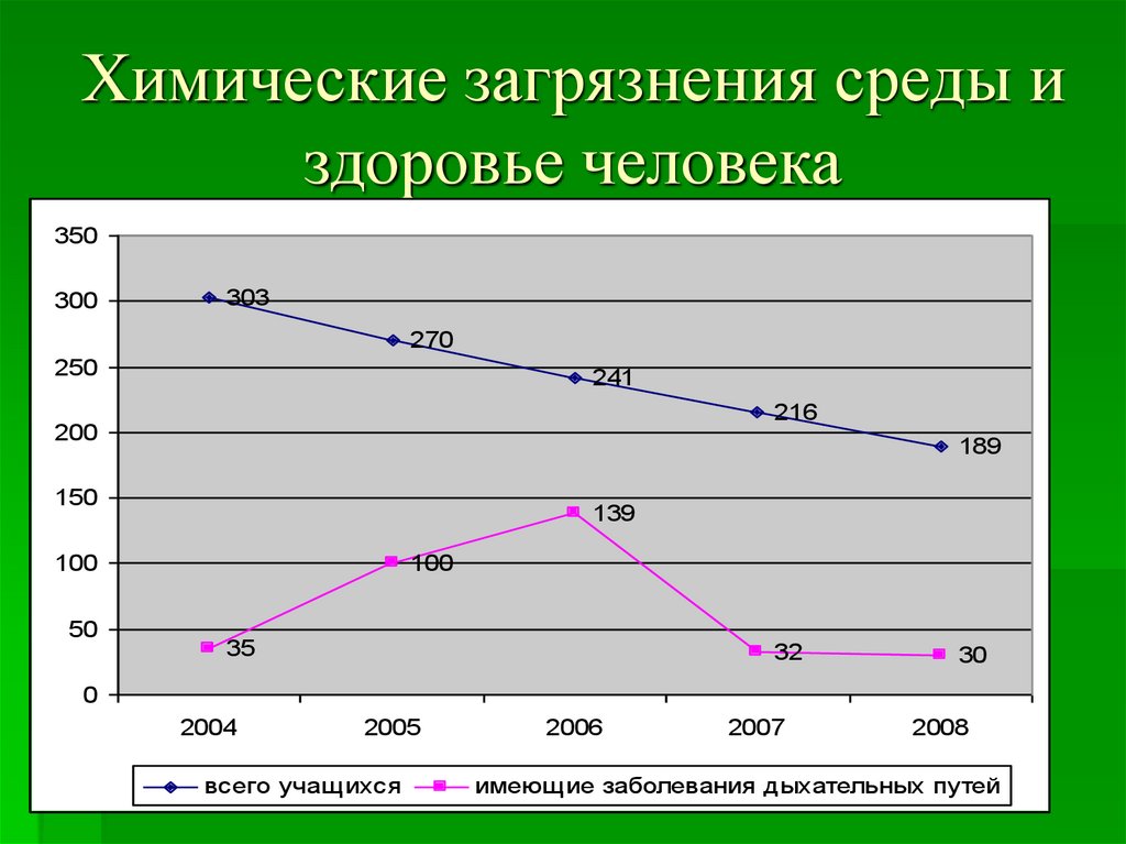 Диаграмма зависимости здоровья человека