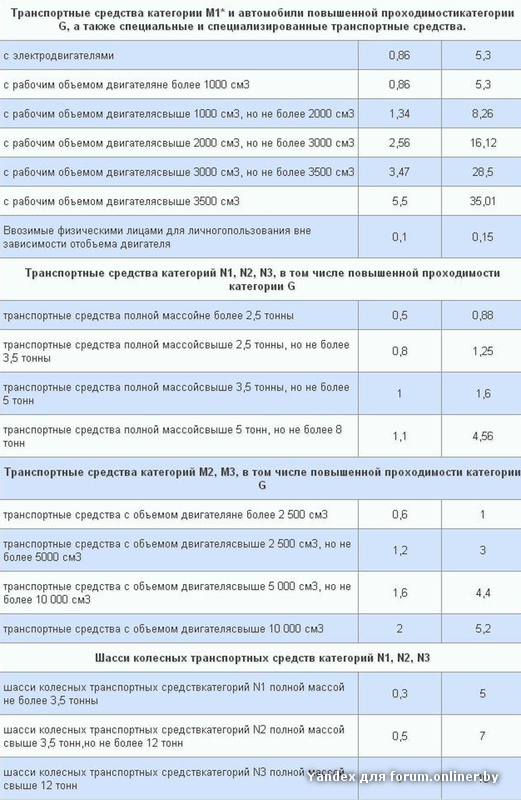 Категории колесных транспортных средств