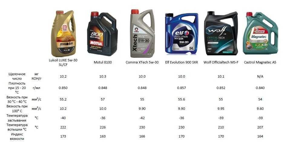 Показатели масла моторного расшифровка