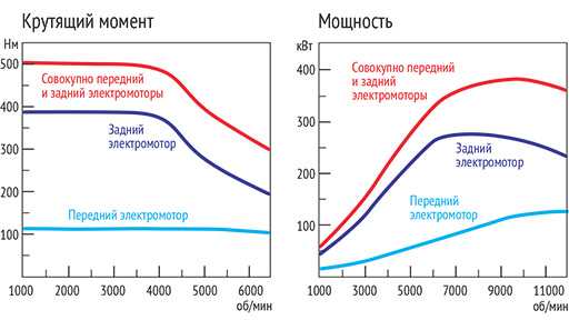 Крутящий момент в автомобиле