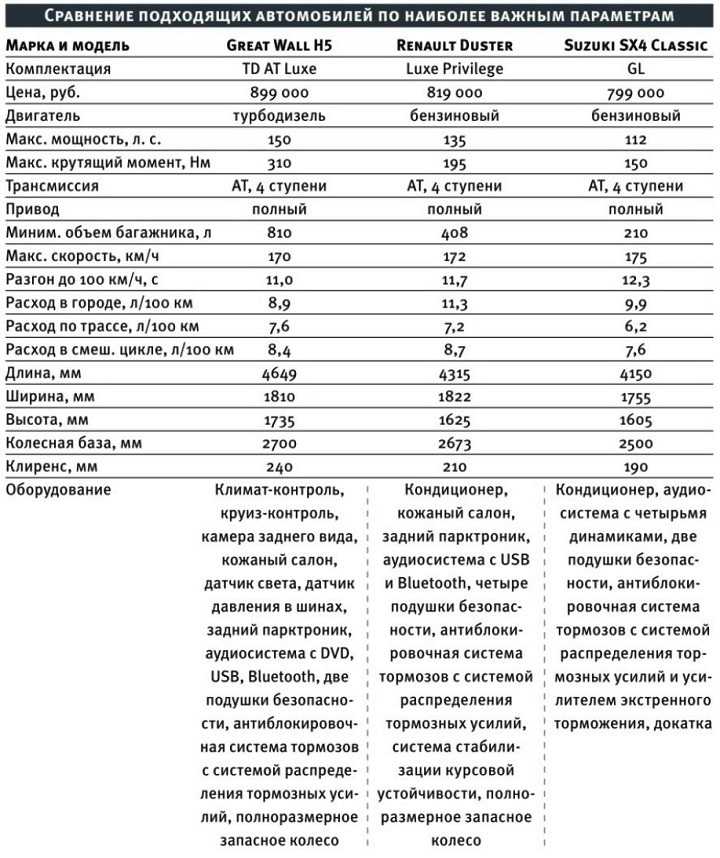 Сравнение багажников у кроссоверов