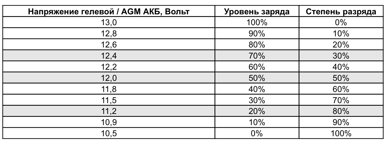 Заряд автомобильного аккумулятора норма