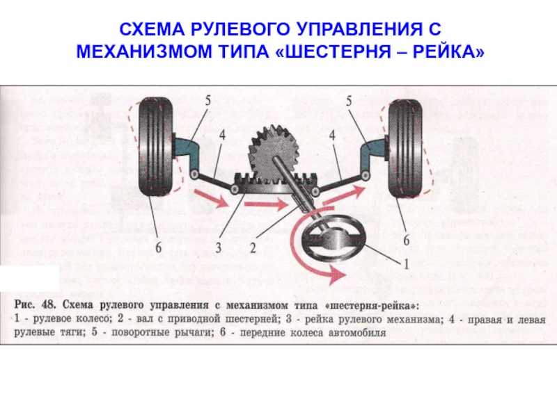 Виды рулевого управления автомобилей