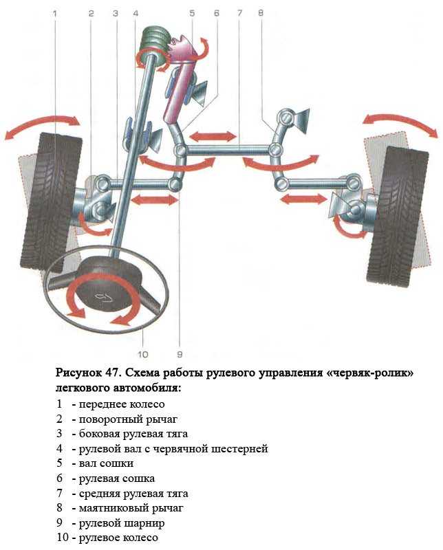 Виды рулевого управления автомобилей