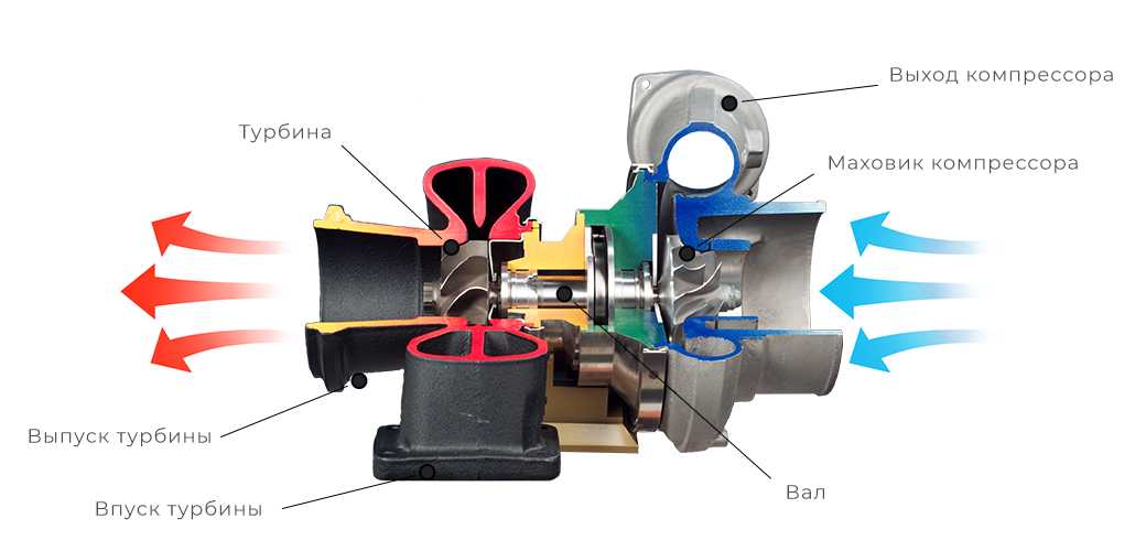Принцип работы автомобильной турбины